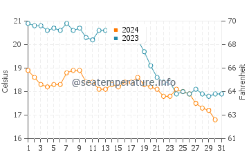 Deba water temp chart in October