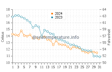 Debki water temp chart in October