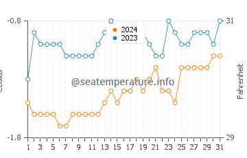 Deception Island water temp chart in October
