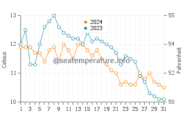 Deception Pass water temp chart in October