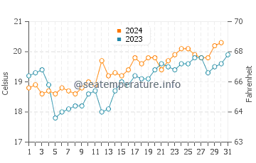 Dee Why water temp chart in October
