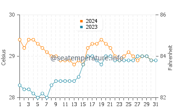 Temperature dell'acqua a Dehiwala-Mount Lavinia ad ottobre