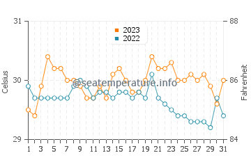 Temperatura del agua en Del Carmen en octubre