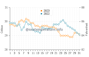 Del Gallego water temp chart in October