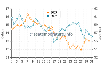 Del Monte Forest water temp chart in October