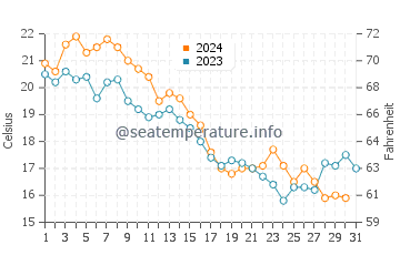 Delaware City water temp chart in October