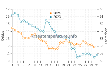 Temperature dell'acqua a Delfzijl ad ottobre