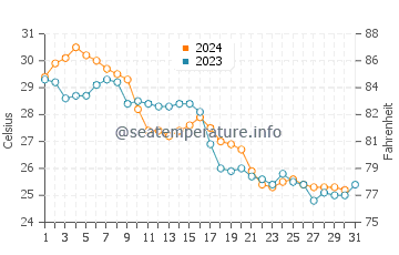 Delnor-Wiggins water temp chart in October