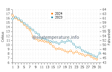 Delta Beach water temp chart in October