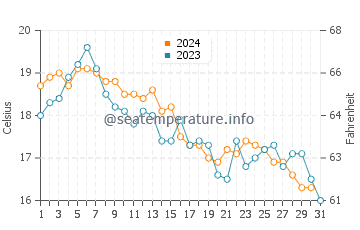 Democrat Point water temp chart in October