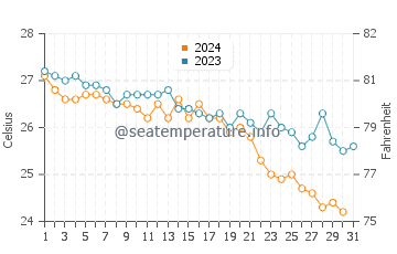 Demre water temp chart in October