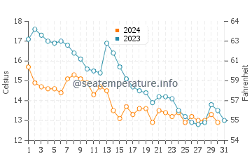 Temperature dell'acqua a Den Helder ad ottobre