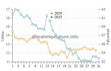 Temperature dell'acqua a Den Oever ad ottobre
