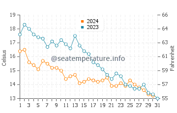 Wassertemperatur Den Osse im Oktober