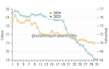 Temperatura del agua en Denia en octubre