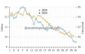 Denman Island water temp chart in October