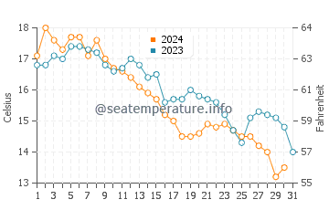 Dennis Port water temp chart in October