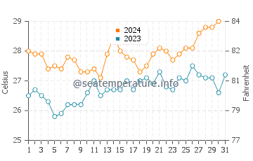 Temperatura vode u Denpasar u listopadu