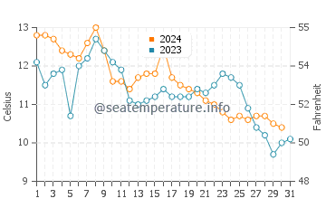 Departure Bay water temp chart in October