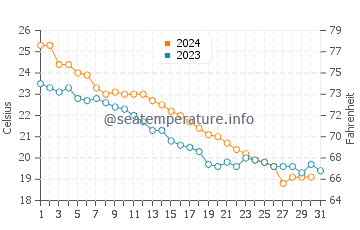 Temperatura del agua en Derepazari en octubre