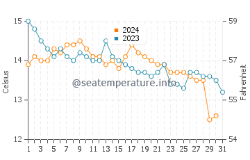 Derrynane water temp chart in October
