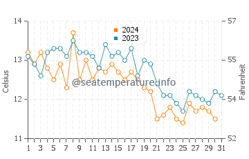 Des Moines water temp chart in October
