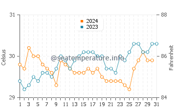 Desaru water temp chart in October