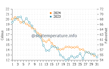 Temperatura del agua en Río Detroit en octubre