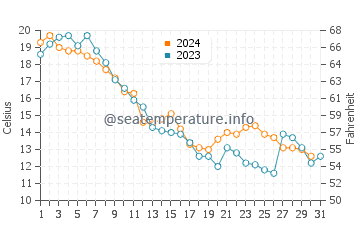 Temperatura del agua en Detroit en octubre