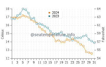 Devereux Beach water temp chart in October