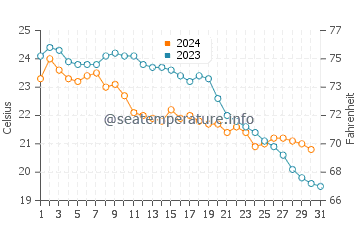 Deveses water temp chart in October
