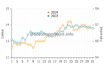 Devonport water temp chart in October
