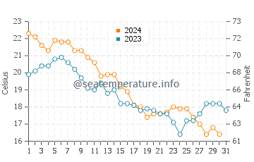 Temperature dell'acqua a Dewey Beach ad ottobre