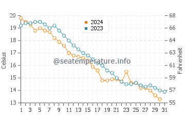 Dexter water temp chart in October
