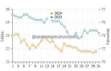 Wassertemperatur Dhërmi im Oktober
