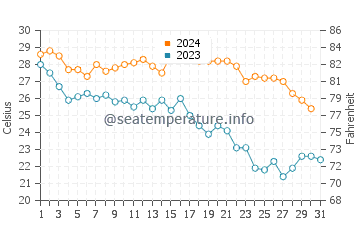 Dhuvaran water temp chart in October