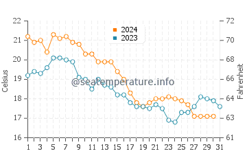 Diamond Beach water temp chart in October