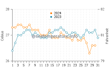 Diamond Head water temp chart in October