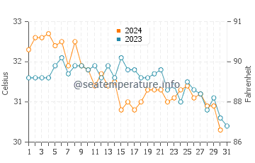 Temperatura del agua en Dib Dibba en octubre