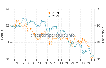 Temperatura del agua en Dibba en octubre