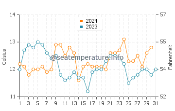 Temperature dell'acqua a Dichato ad ottobre