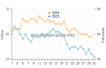 Temperatura da água em Dickenson Bay em outubro