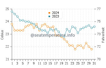 Didim water temp chart in October