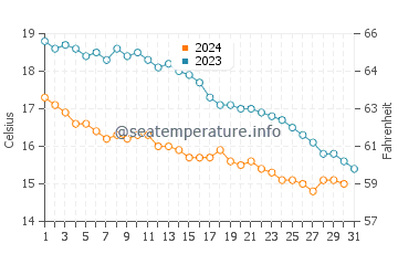 Temperature dell'acqua a Dieppe ad ottobre