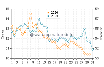 Digby water temp chart in October