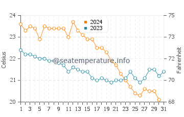 Wassertemperatur Dikili im Oktober