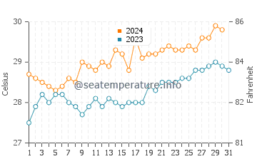 Temperature dell'acqua a Dili ad ottobre