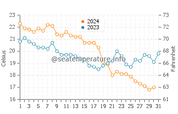 Diliskelesi water temp chart in October