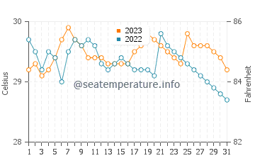 Dimasalang water temp chart in October