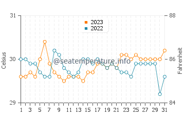 Dimataling water temp chart in October